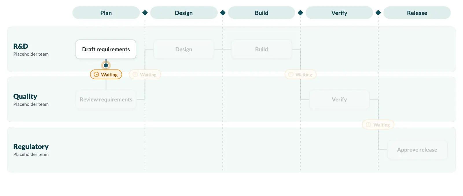 Swimlane handoff template with placeholder text.